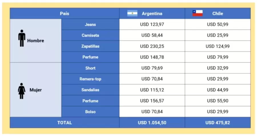 Precios de ropa comparada con Chile