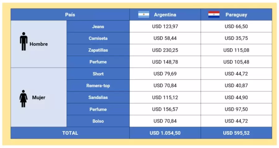 Precios de ropa comparada con Paraguay