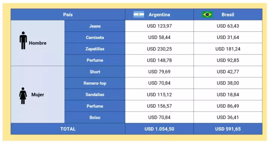 Precios de ropa comparada con Brasil