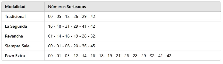 Los números que salieron.