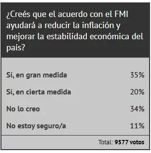 Encuesta que respondieron los lectores de Ciudadano News