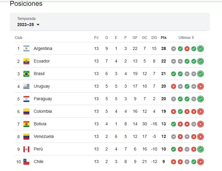 Tabla de posiciones Eliminatorias Sudamericanas