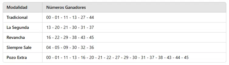 Los resultados del sorteo 3.255.