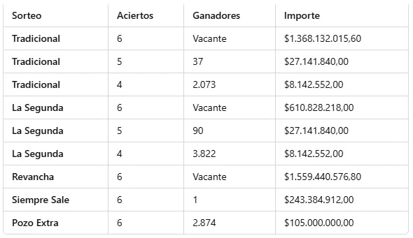 Detalle de ganadores y premios.