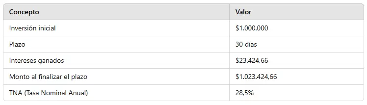 Simulador plazo fijo en Banco Nación. Un millón de pesos a un mes.