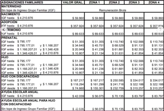 La tabla oficial, además, muestra los valores por zona de residencia