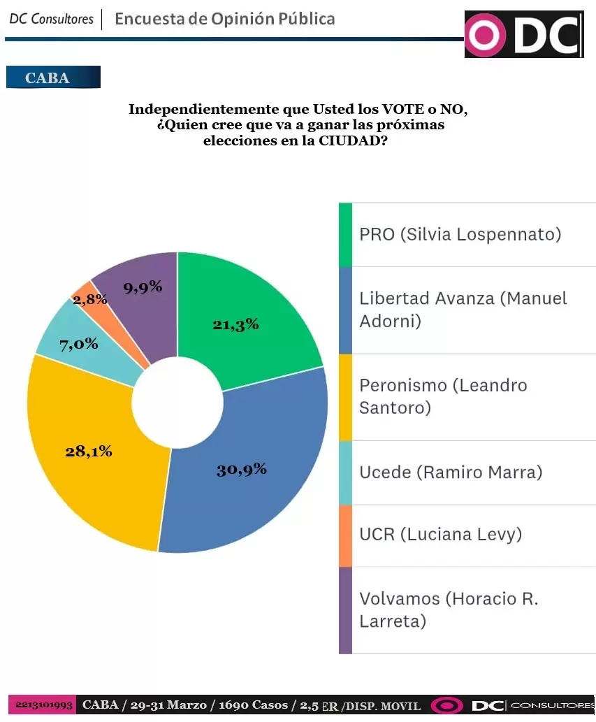 Sondeo de DC Consultora.