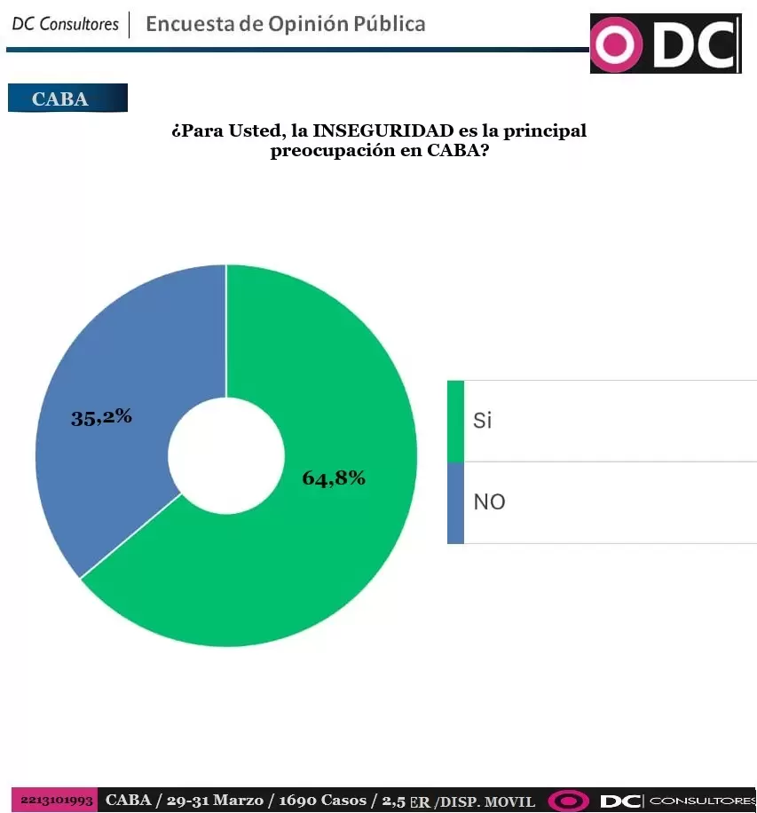 Sondeo de DC Consultora.