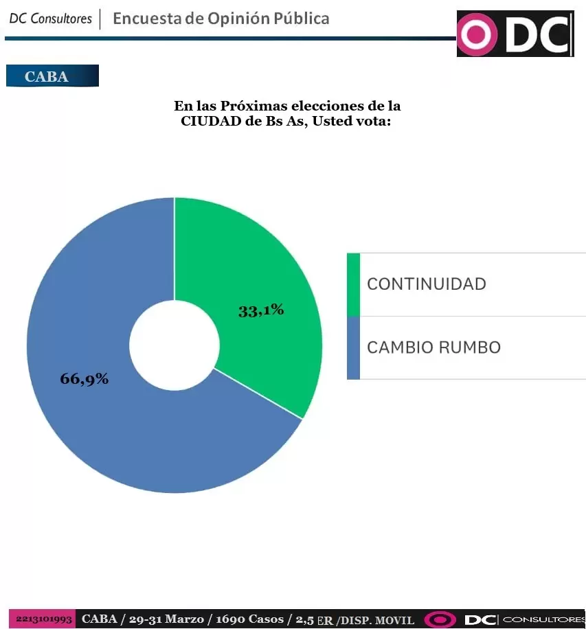 Sondeo de DC Consultora.