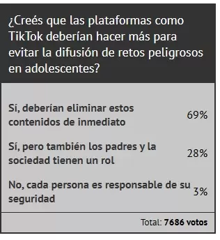 Resultado de la encuesta que respondieron los lectores de Ciudadano News