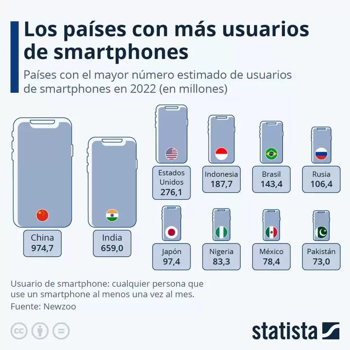 Usuarios de smartphone en el mundo.