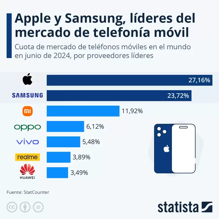 Líderes del mercado móvil.