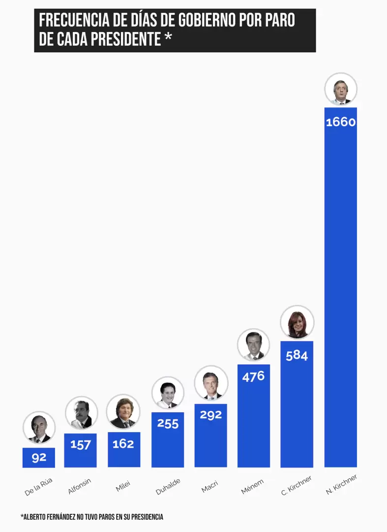 frecuencias de gobierno