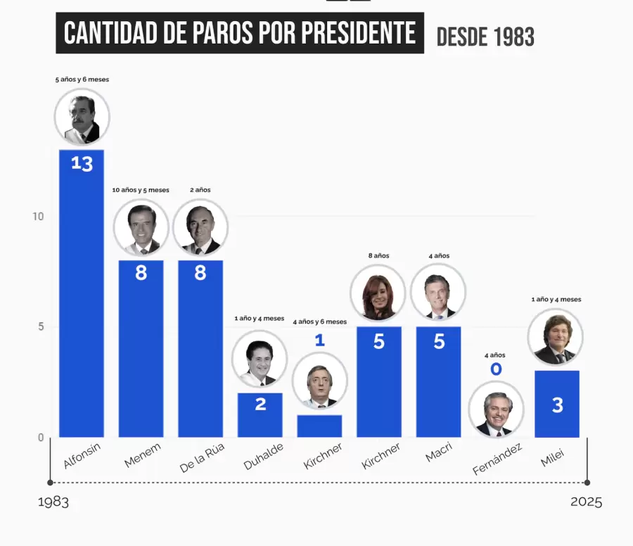 cantidad de paros por presidente