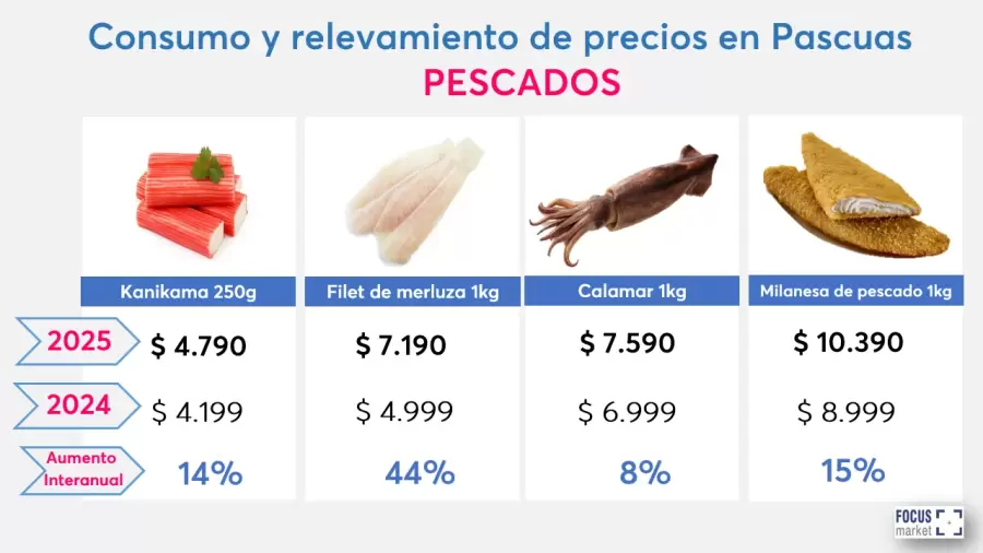 El Pescado aumentó previo a Semana Santa