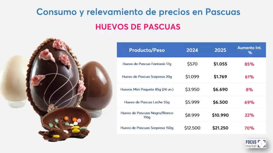 Precios de huevos de Pascua