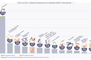 La inflación volvió a ser la mayor preocupación de los argentinos