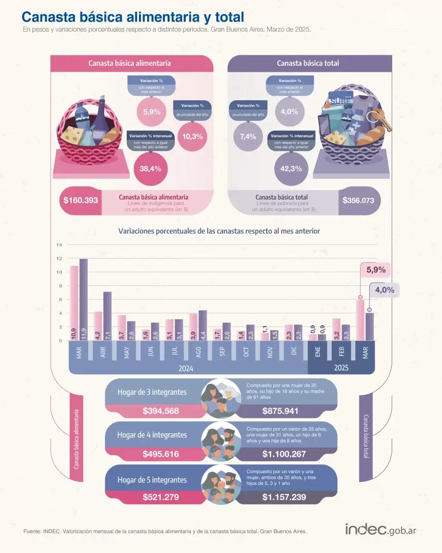 Canasta básica abril 2025