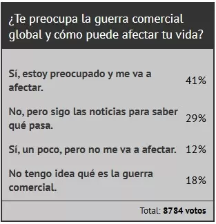 Resultados de la encuesta que respondieron los lectores de Ciudadano News