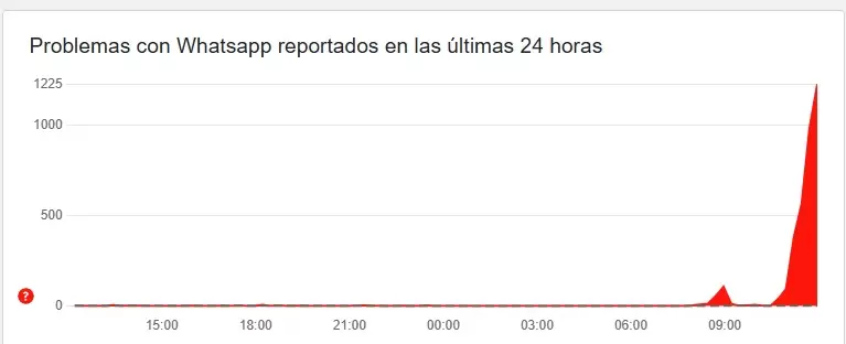 Problemas con Whatsapp reportados en las últimas 24 horas según el sitio downdetector