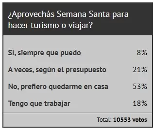 Una encuesta que respondieron los lectores de Ciudadano News indica que pocos fueron los que pudieron viajar por el Semana Santa/