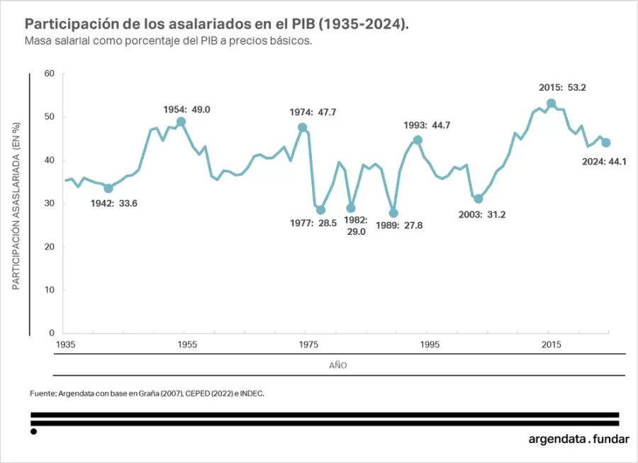 Evolución salarios