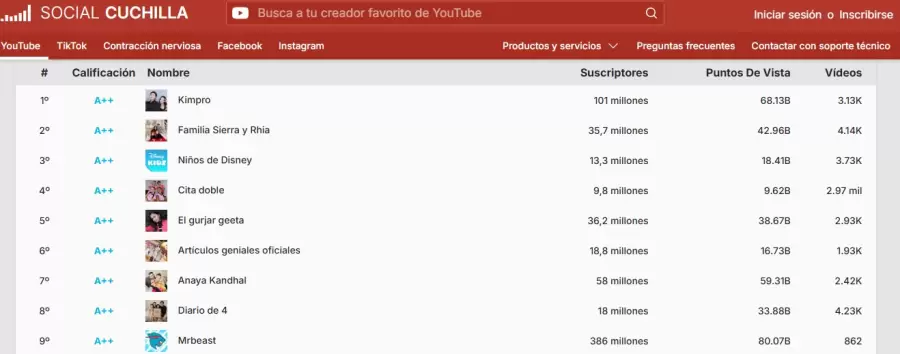 Estadísticas de Social Blade.