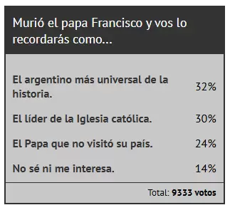 Encuesta papa Francisco.
