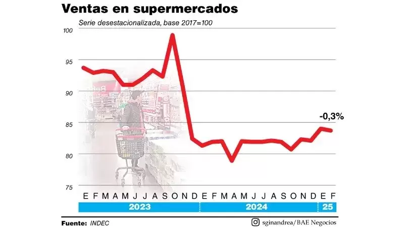 Consumo 2023, 2024 y lo que va del 2025, según el Indec.