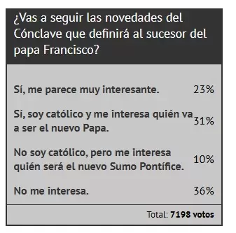 Los lectores de Ciudadano News sobre el cónclave para decidir al sucesor del papa Francisco/ Fuente: Ciudadano News