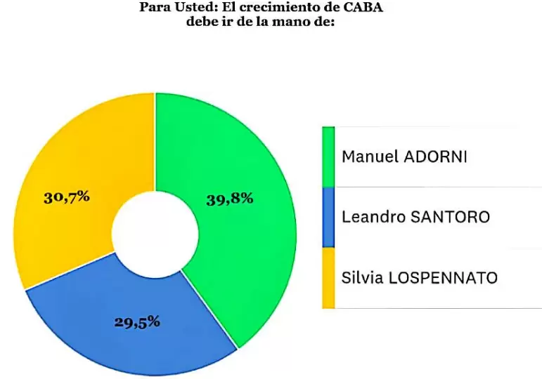 Resultado de la última medición de DC Consultores en CABA.