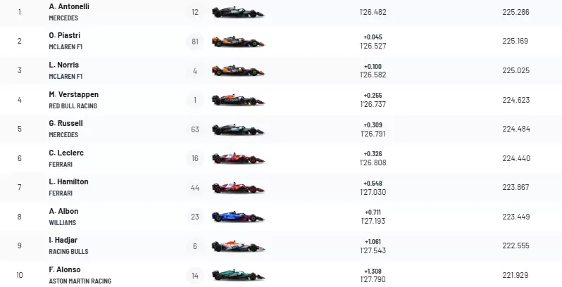 Las primeras posiciones