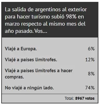 Encuesta que respondieron los lectores de Ciudadano News.