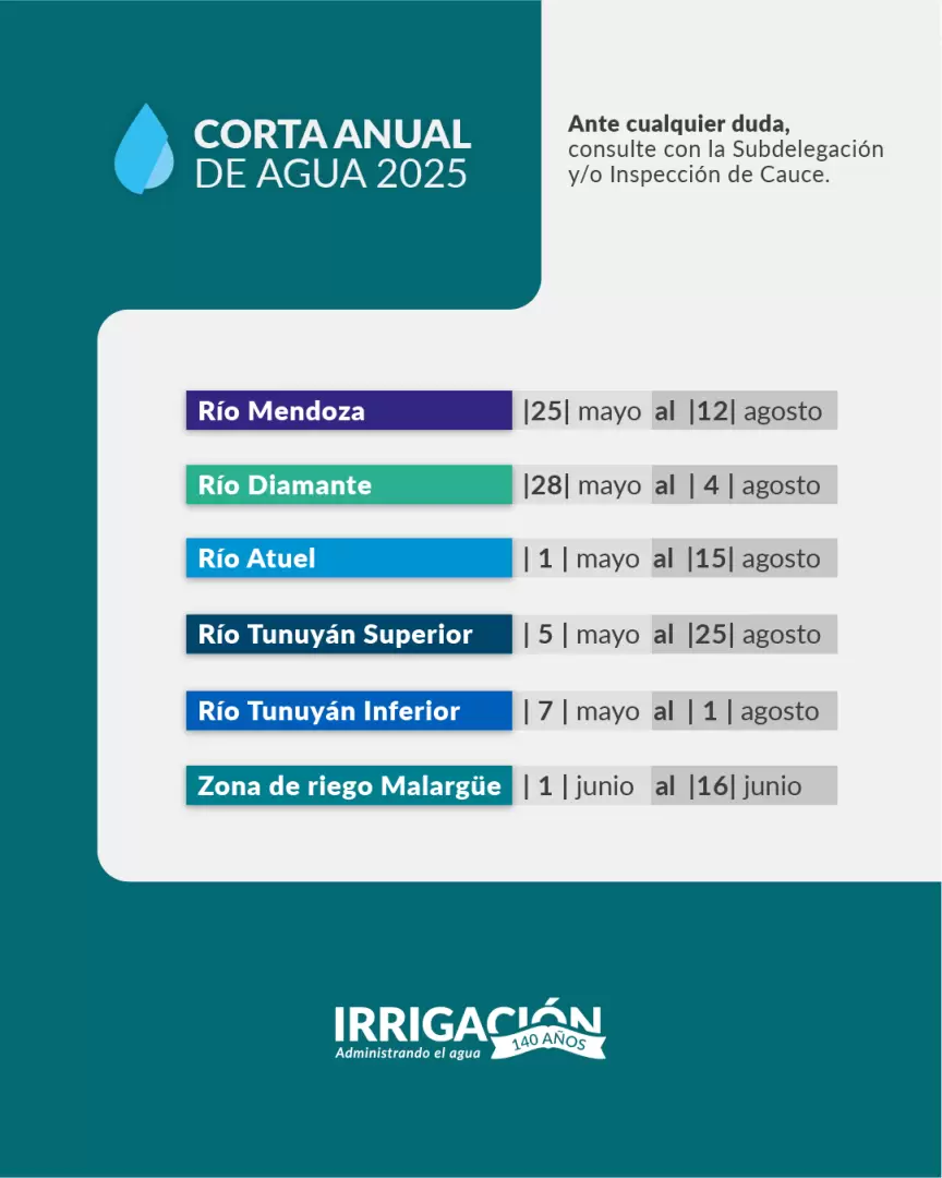 Corta de agua / Fuente: Irrigación