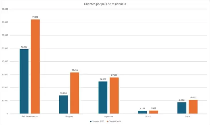 Depositos argentinos en Uruguay
