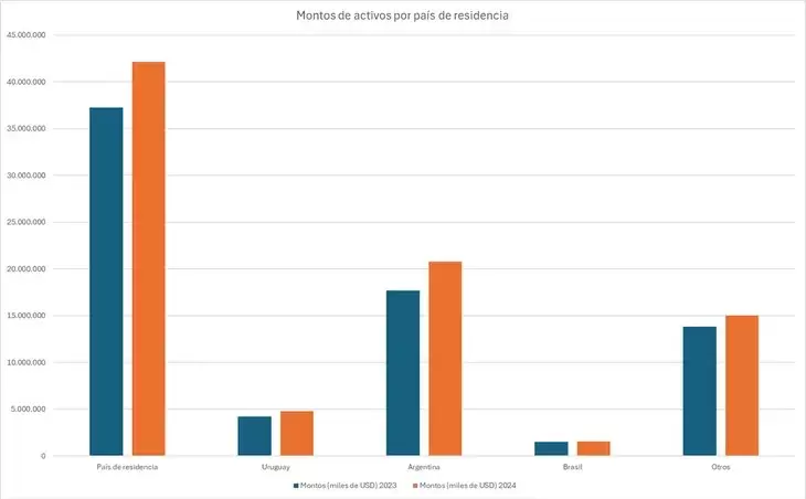 Depósitos argentinos en Uruguay