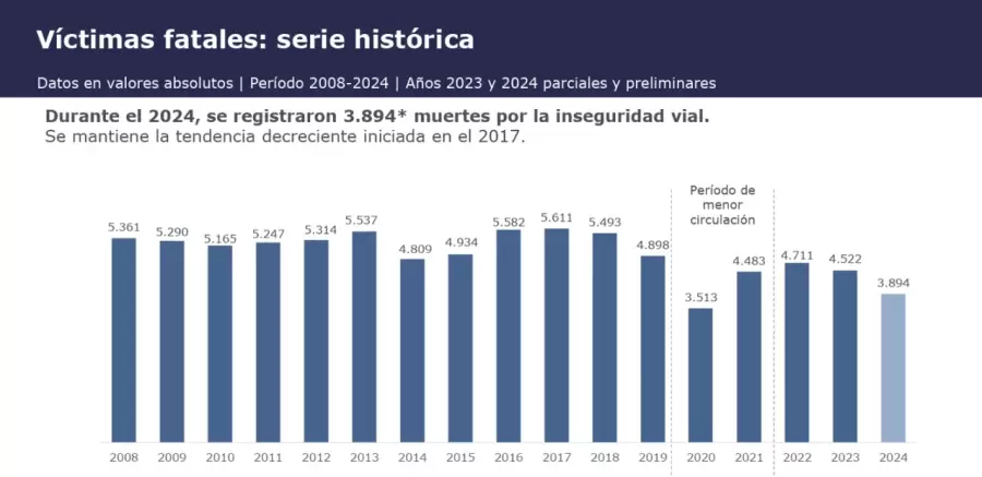 Víctimas de accidentes viales