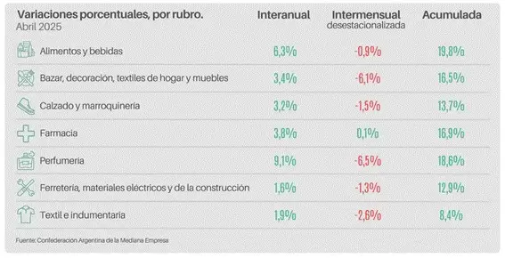Desagregado por rubros