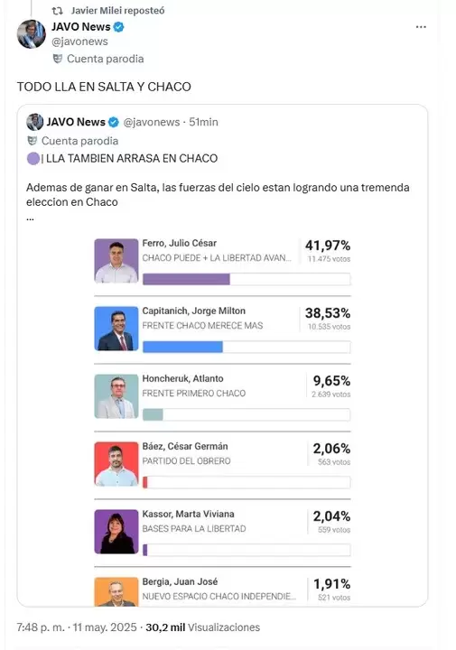 El Presidente reposteo varios tuits partidarios sobre el triunfo de LLA en Chaco y Salta/