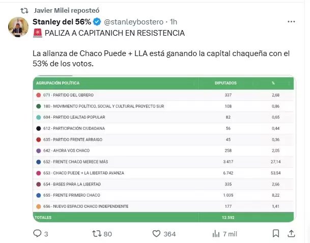 Elecciones en Chaco/ Fuente: X