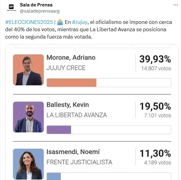 Elecciones en Jujuy/ Fuente: X