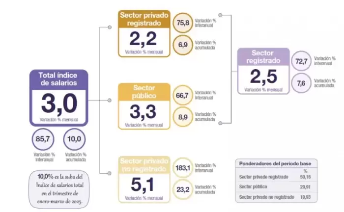 Comparación entre sectores