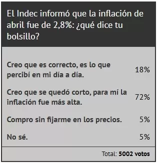 El INDEC informó los datos oficiales de la inflación con respecto a abril de 2025. Fuente: Ciudadano News