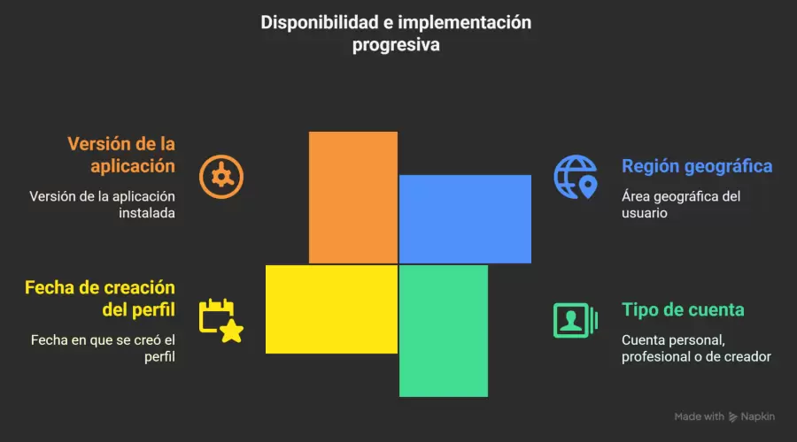 disponibilidad e implementacion progresiva - visual selection