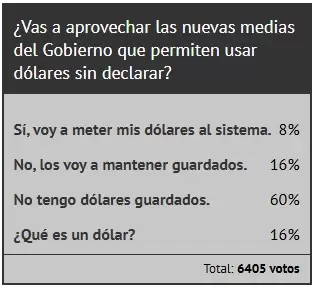 Encuesta que respondieron los lectores de Ciudadano News sobre las nuevas medidas del Gobierno. Fuente: Ciudadano News