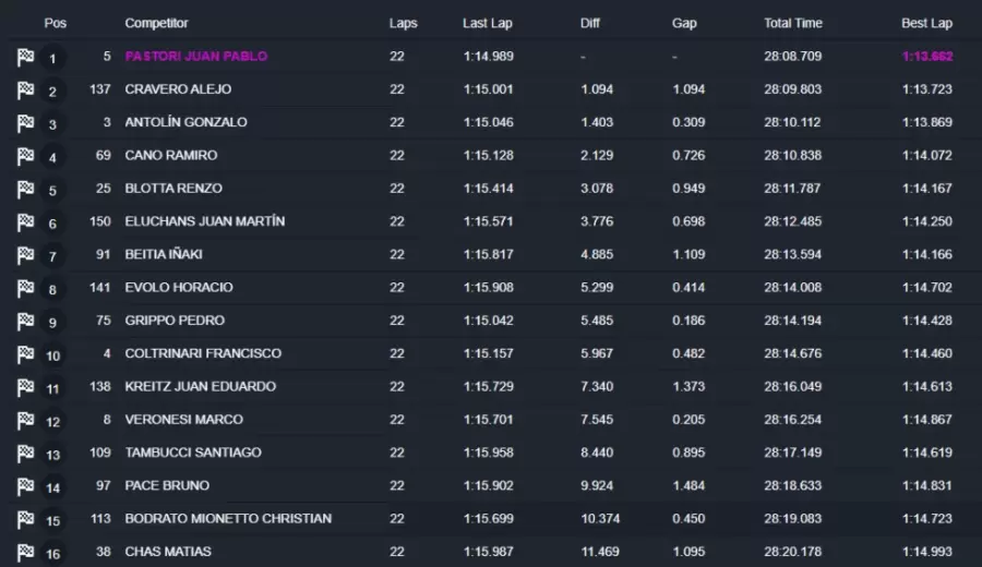 El mendocino Gonzalo Antolín hizo podio en la Clase 2/ Fuente: Campeones