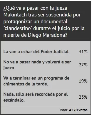 Los lectores opinaron sobre lo sucedido en el juicio por la muerte de Diego Maradona/ Fuente: Ciudada News