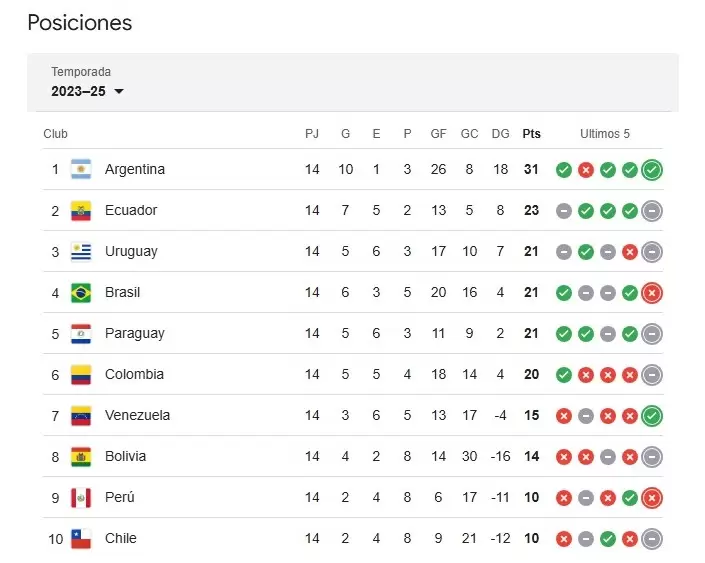 La tabla de posiciones de las Eliminatorias Sudamericanas/ Fuente: AFA