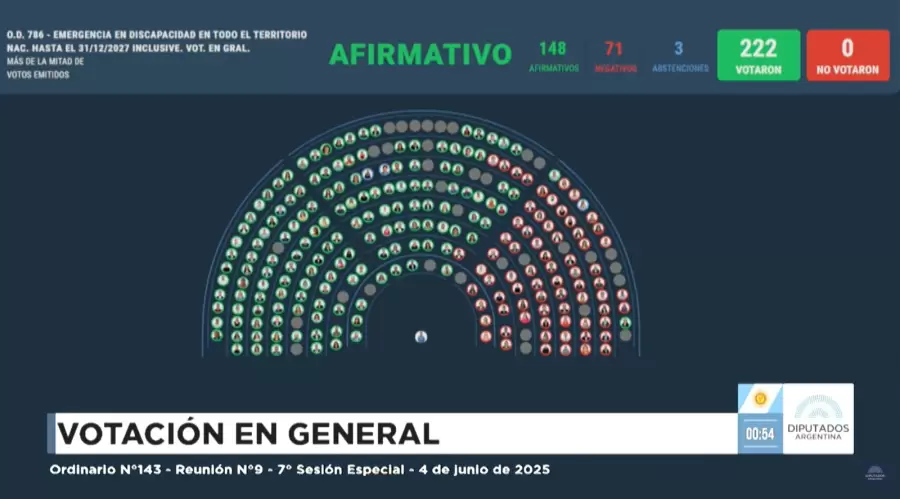 Se logró la media sanción con148 votos afirmativos, 71 en contra y 3 abstenciones.