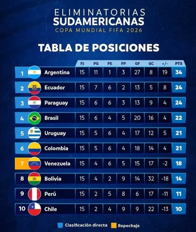 Posiciones Eliminatorias